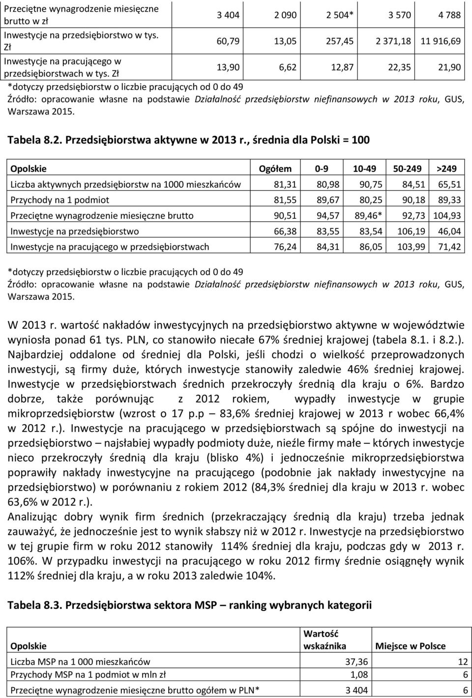 , średnia dla Polski = 100 Opolskie Ogółem 0-9 10-49 50-249 >249 Liczba aktywnych przedsiębiorstw na 1000 mieszkańców 81,31 80,98 90,75 84,51 65,51 Przychody na 1 podmiot 81,55 89,67 80,25 90,18