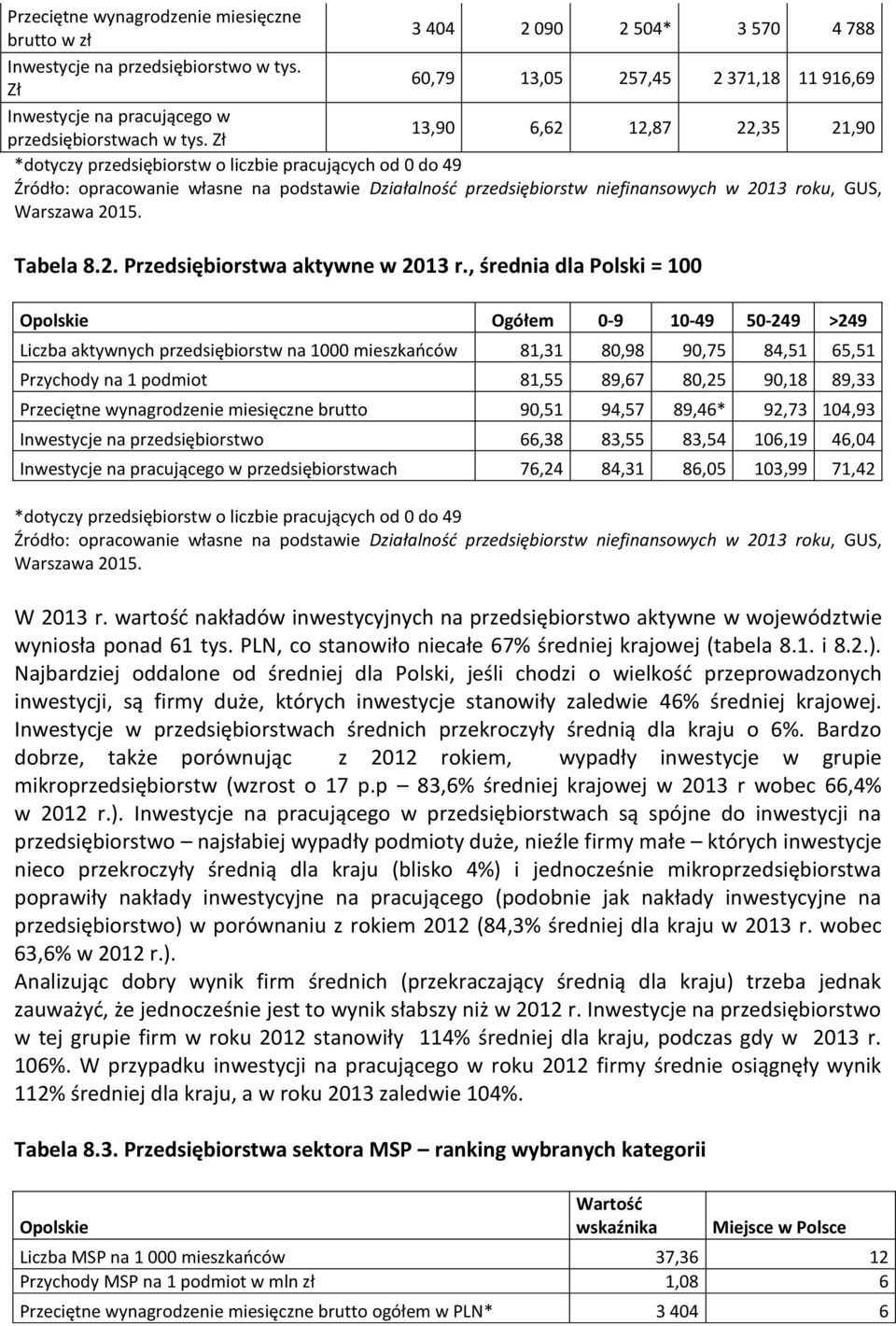 , średnia dla Polski = 100 Opolskie Ogółem 0-9 10-49 50-249 >249 Liczba aktywnych przedsiębiorstw na 1000 mieszkańców 81,31 80,98 90,75 84,51 65,51 Przychody na 1 podmiot 81,55 89,67 80,25 90,18