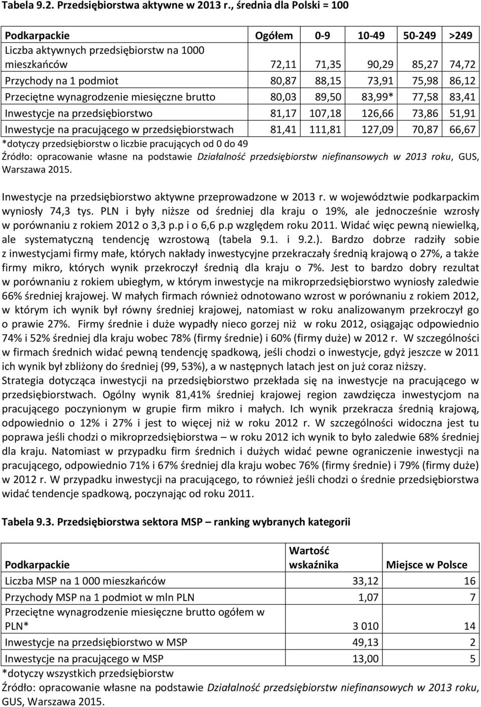 86,12 Przeciętne wynagrodzenie miesięczne brutto 80,03 89,50 83,99* 77,58 83,41 Inwestycje na przedsiębiorstwo 81,17 107,18 126,66 73,86 51,91 Inwestycje na pracującego w przedsiębiorstwach 81,41