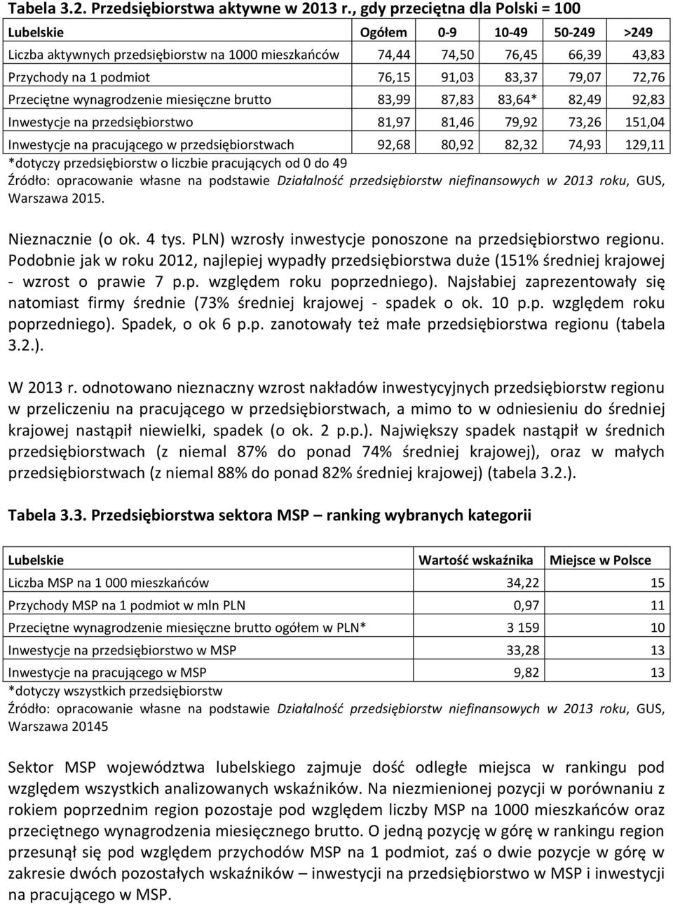 79,07 72,76 Przeciętne wynagrodzenie miesięczne brutto 83,99 87,83 83,64* 82,49 92,83 Inwestycje na przedsiębiorstwo 81,97 81,46 79,92 73,26 151,04 Inwestycje na pracującego w przedsiębiorstwach