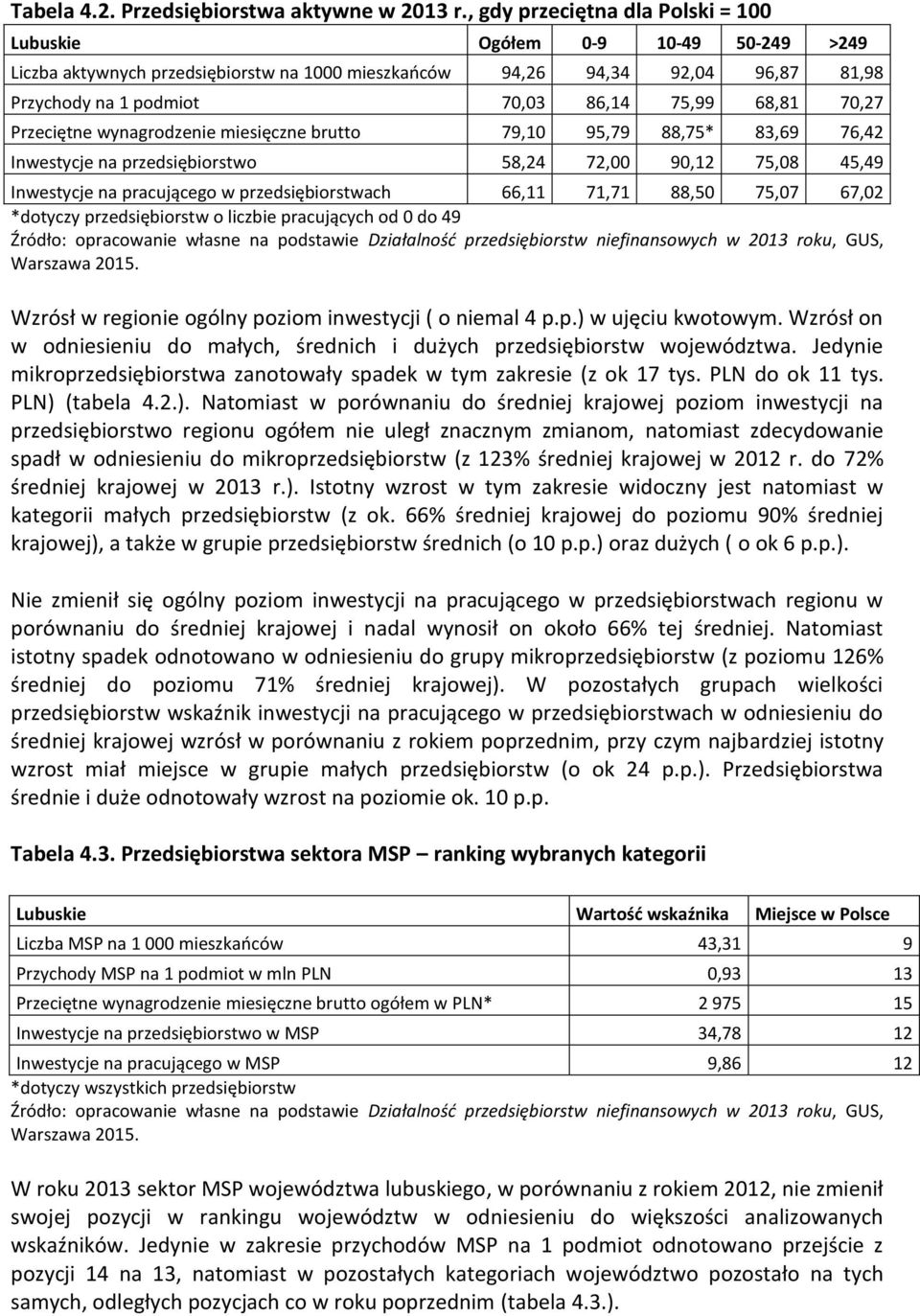 68,81 70,27 Przeciętne wynagrodzenie miesięczne brutto 79,10 95,79 88,75* 83,69 76,42 Inwestycje na przedsiębiorstwo 58,24 72,00 90,12 75,08 45,49 Inwestycje na pracującego w przedsiębiorstwach 66,11