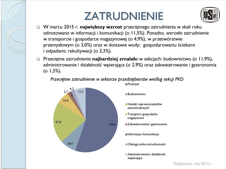 gospodarowaniu ściekami i odpadami; rekultywacji (o 2,3%).