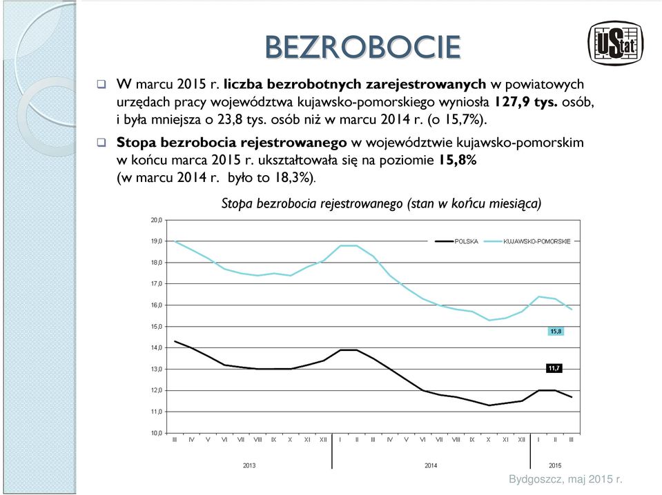 wyniosła 127,9 tys. osób, i była mniejsza o 23,8 tys. osób niż w marcu 2014 r. (o 15,7%).