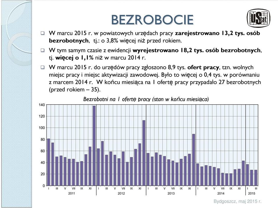 do urzędów pracy zgłoszono 8,9 tys. ofert pracy, tzn. wolnych miejsc pracy i miejsc aktywizacji zawodowej. Było to więcej o 0,4 tys.