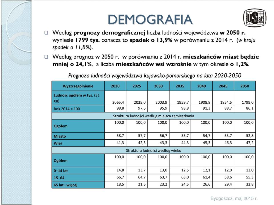 Prognoza ludności województwa kujawsko-pomorskiego na lata 2020-2050 Wyszczególnienie 2020 2025 2030 2035 2040 2045 2050 Ludność ogółem w tys.