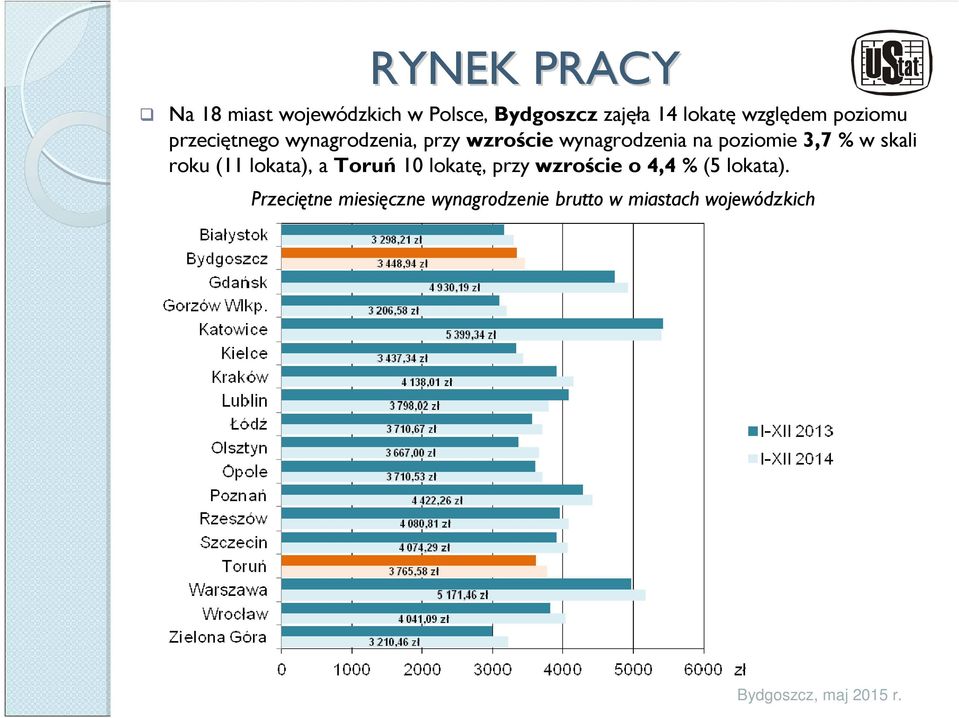 poziomie 3,7 % w skali roku (11 lokata), a Toruń 10 lokatę, przy wzroście o