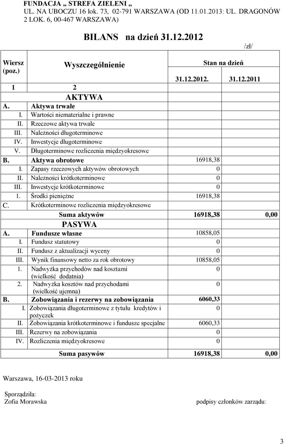 Inwestycje długoterminowe V. Długoterminowe rozliczenia międzyokresowe B. Aktywa obrotowe 16918,38 I. Zapasy rzeczowych aktywów obrotowych 0 II. Należności krótkoterminowe 0 III.