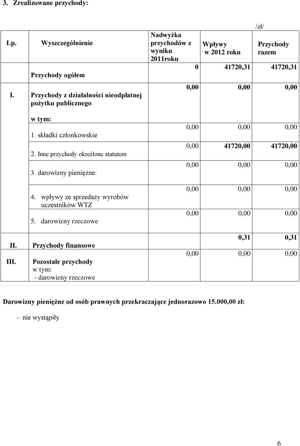 darowizny rzeczowe Nadwyżka przychodów z wyniku 2011roku Wpływy w 2012 roku /zł/ Przychody razem 0 41720,31 41720,31 0,00 41720,00 41720,00 II.