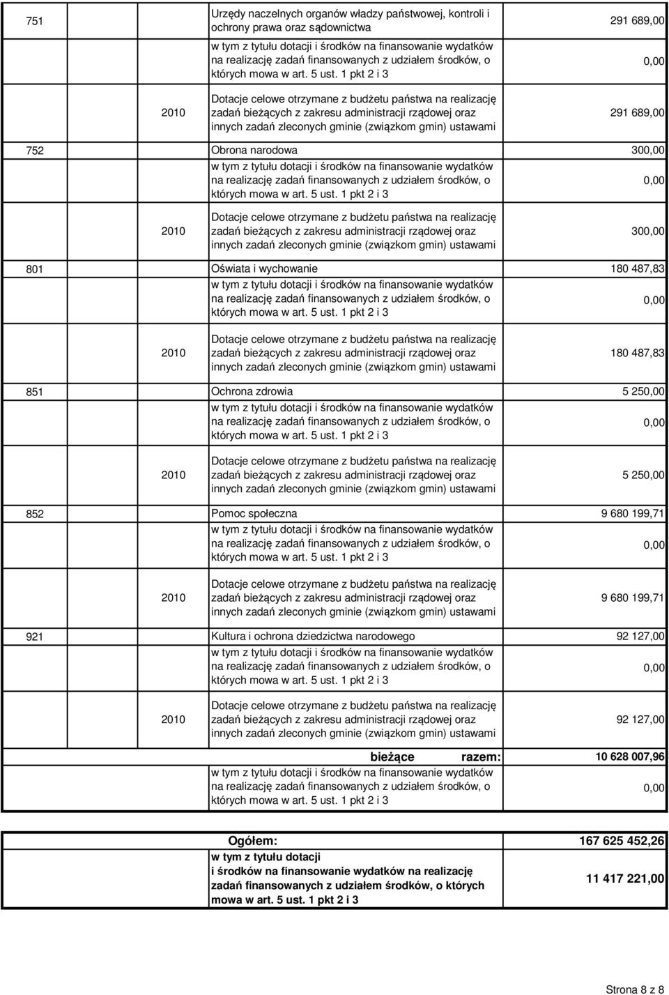 1 pkt 2 i 3 291 689,00 0,00 2010 Dotacje celowe otrzymane z budżetu państwa na realizację zadań bieżących z zakresu administracji rządowej oraz innych zadań zleconych gminie (związkom gmin) ustawami