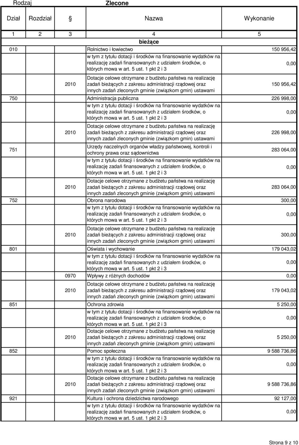 1 pkt 2 i 3 0,00 2010 Dotacje celowe otrzymane z budżetu państwa na realizację zadań bieżących z zakresu administracji rządowej oraz innych zadań zleconych gminie (związkom gmin) ustawami 150 956,42