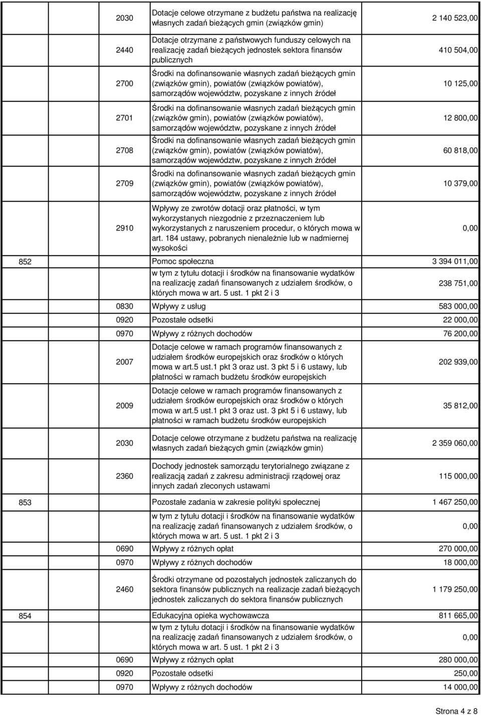 pozyskane z innych źródeł Środki na dofinansowanie własnych zadań bieżących gmin (związków gmin), powiatów (związków powiatów), samorządów województw, pozyskane z innych źródeł Środki na