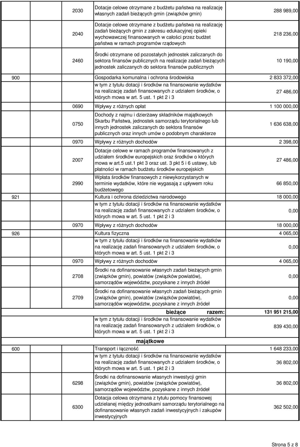 na realizacje zadań bieżących jednostek zaliczanych do sektora finansów publicznych 288 989,00 218 236,00 10 190,00 900 921 926 600 Gospodarka komunalna i ochrona środowiska 2 833 372,00 w tym z