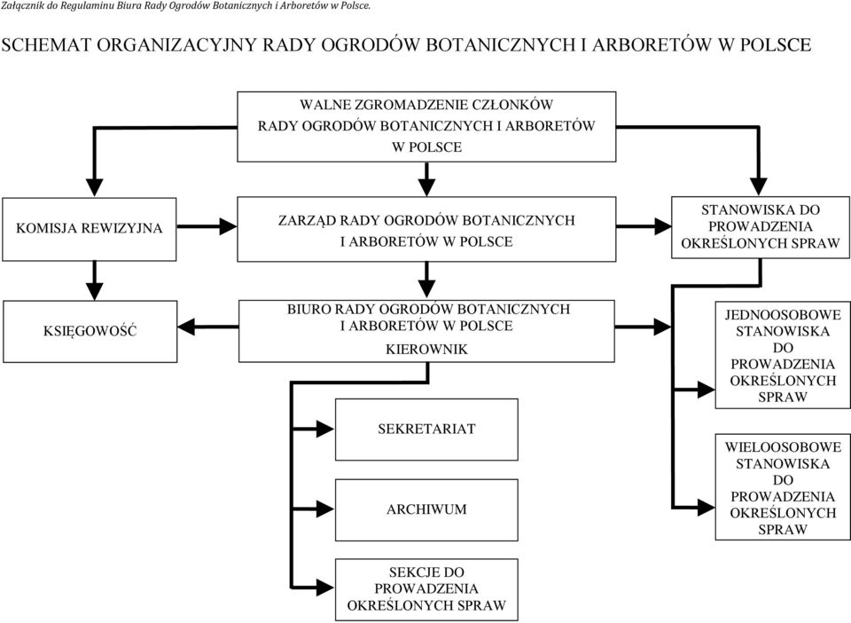 W POLSCE KOMISJA REWIZYJNA ZARZĄD RADY OGRODÓW BOTANICZNYCH I ARBORETÓW W POLSCE STANOWISKA DO OKREŚLONYCH SPRAW KSIĘGOWOŚĆ BIURO RADY