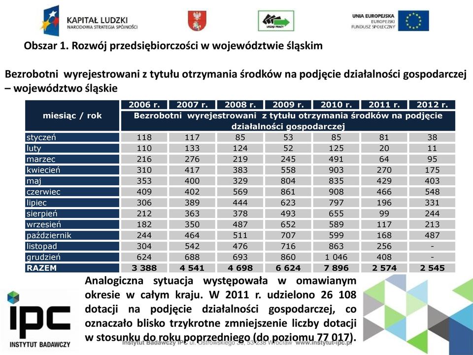 Bezrobotni wyrejestrowani z tytułu otrzymania środków na podjęcie działalności gospodarczej styczeń 118 117 85 53 85 81 38 luty 110 133 124 52 125 20 11 marzec 216 276 219 245 491 64 95 kwiecień 310