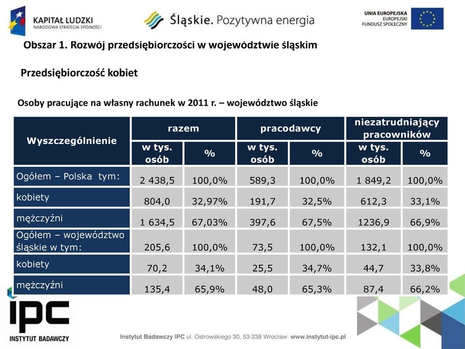 osób % niezatrudniający pracowników w tys.