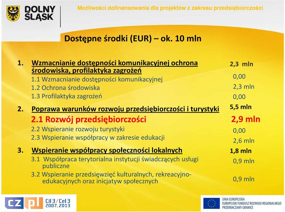 2 Wspieranie rozwoju turystyki 2.3 Wspieranie współpracy w zakresie edukacji 3. Wspieranie współpracy społeczności lokalnych 3.