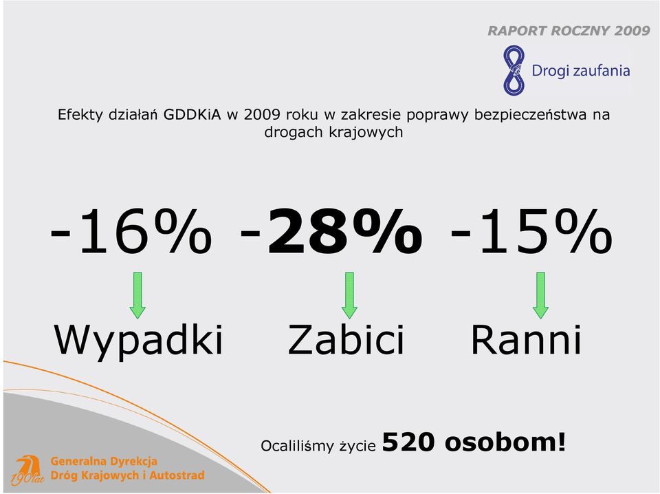 drogach krajowych -16% -28% -15%