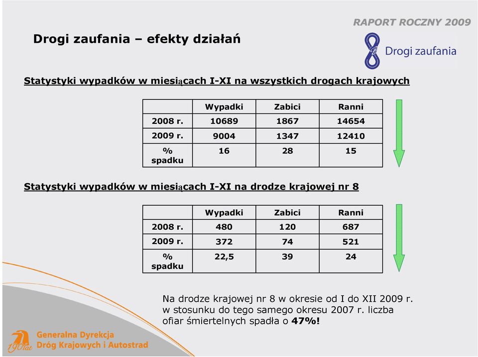 9004 1347 12410 % spadku 16 28 15 Statystyki wypadków w miesiącach I-XI na drodze krajowej nr 8 Wypadki Zabici Ranni