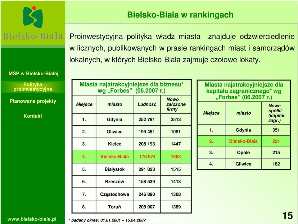 miasto Gdynia Ludność 252 791 Nowo założone firmy 2513 Miasta najatrakcyjniejsze dla kapitału zagranicznego* wg Forbes (06.2007 r.) Miejsce miasto Nowe spółki (kapitał zagr.) 2.