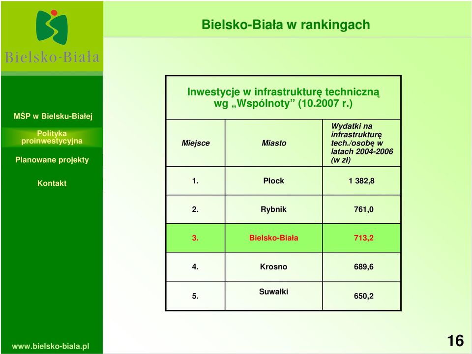 ) Miejsce Miasto Wydatki na infrastrukturę tech.
