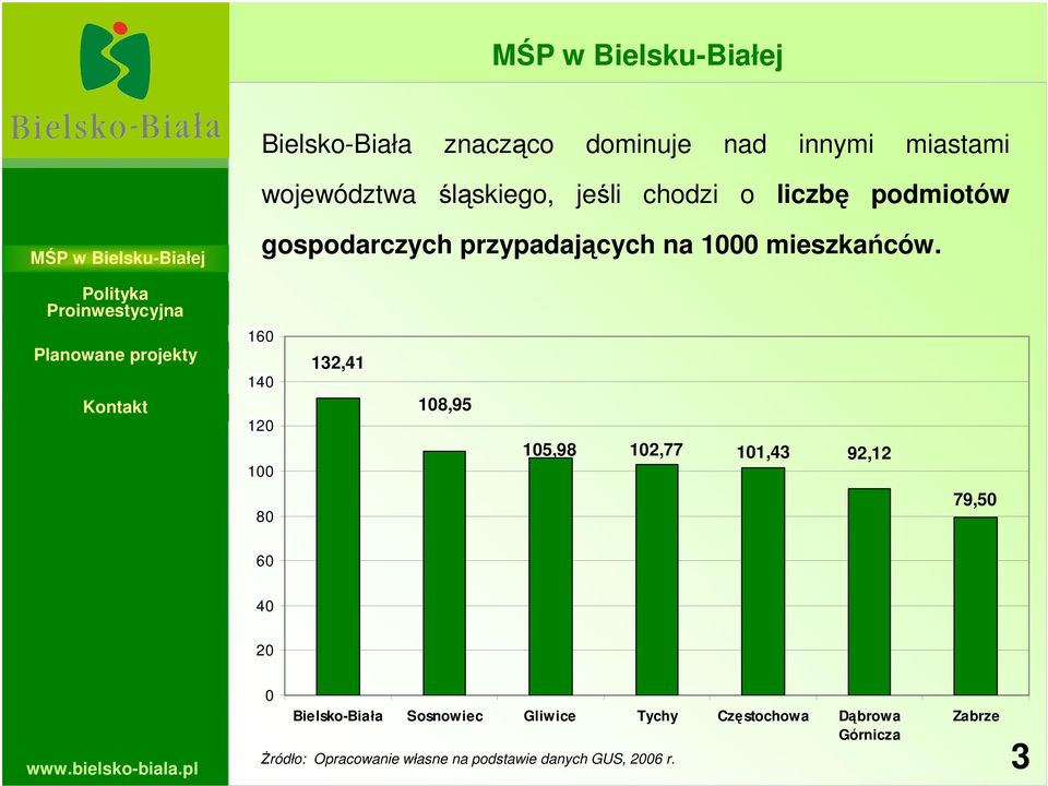 Proinwestycyjna 160 140 120 132,41 108,95 100 105,98 102,77 101,43 92,12 80 79,50 60 40 20 0
