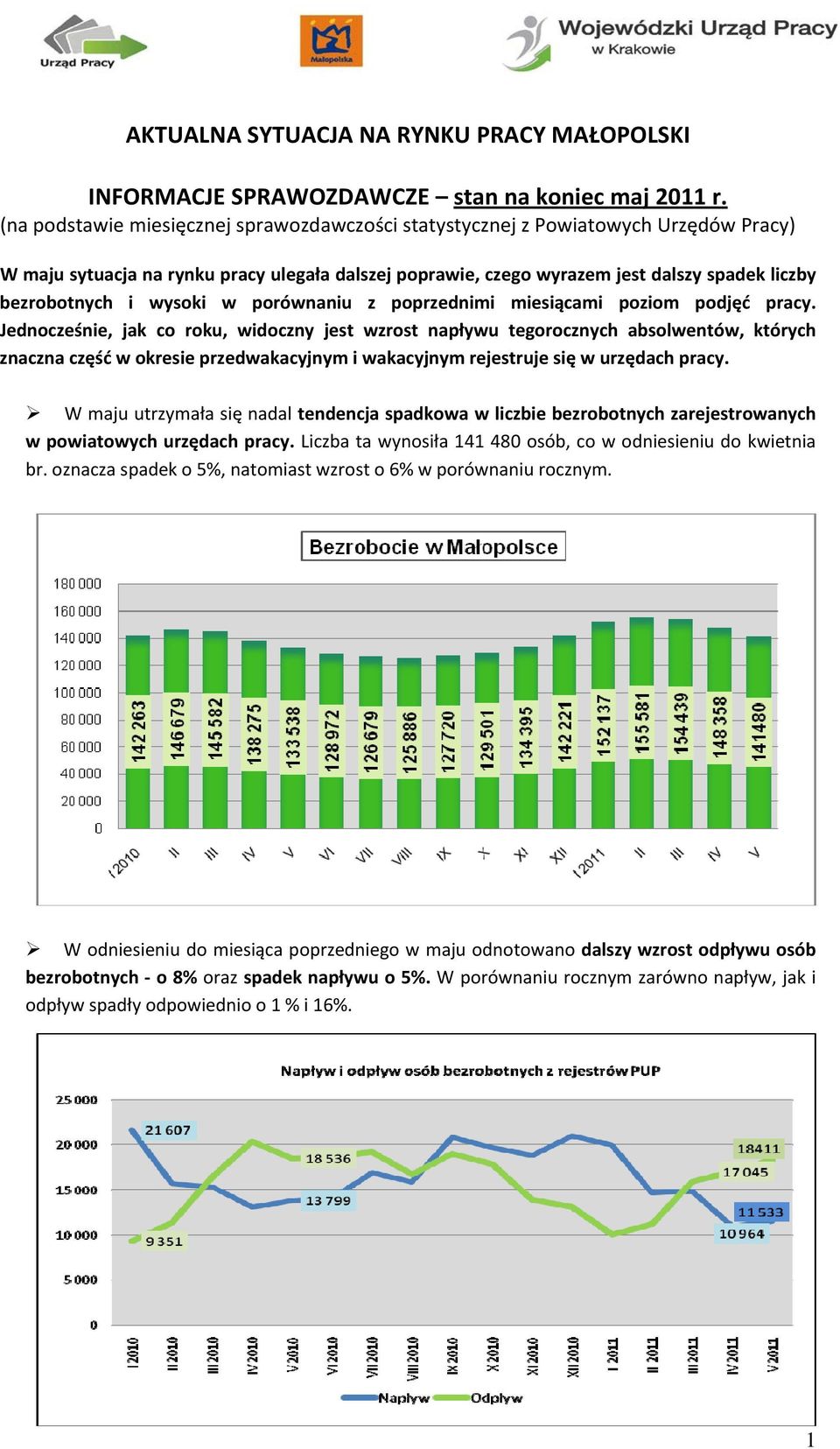 wysoki w porównaniu z poprzednimi miesiącami poziom podjęć pracy.