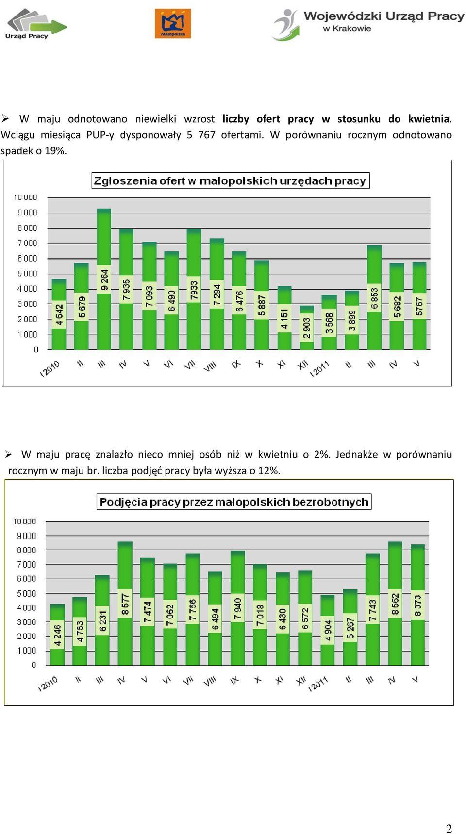 W porównaniu rocznym odnotowano spadek o 19%.