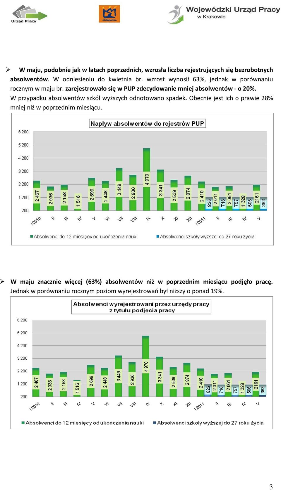 W przypadku absolwentów szkół wyższych odnotowano spadek. Obecnie jest ich o prawie 28% mniej niż w poprzednim miesiącu.