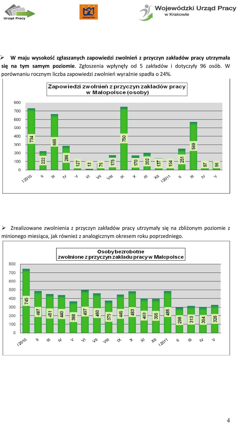 W porównaniu rocznym liczba zapowiedzi zwolnień wyraźnie spadła o 24%.