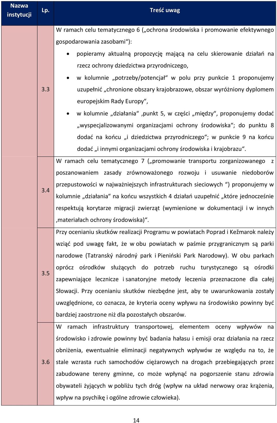 dziedzictwa przyrodniczego, w kolumnie potrzeby/potencjał w polu przy punkcie 1 proponujemy uzupełnić chronione obszary krajobrazowe, obszar wyróżniony dyplomem europejskim Rady Europy, w kolumnie
