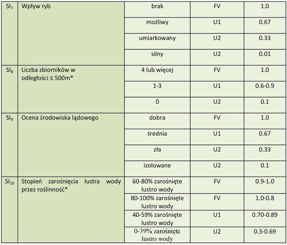 1 SI 9 Ocena środowiska lądowego dobra FV 1.0 średnia U1 0.67 zła U2 0.33 izolowane U2 0.