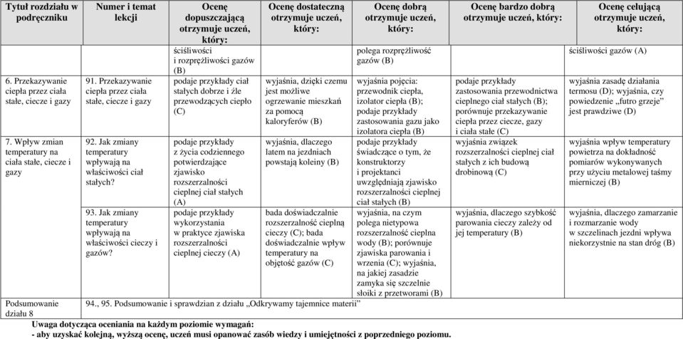 ściśliwości i rozprężliwości gazów ciał stałych dobrze i źle przewodzących ciepło z życia codziennego potwierdzające zjawisko rozszerzalności cieplnej ciał stałych wykorzystania w praktyce zjawiska