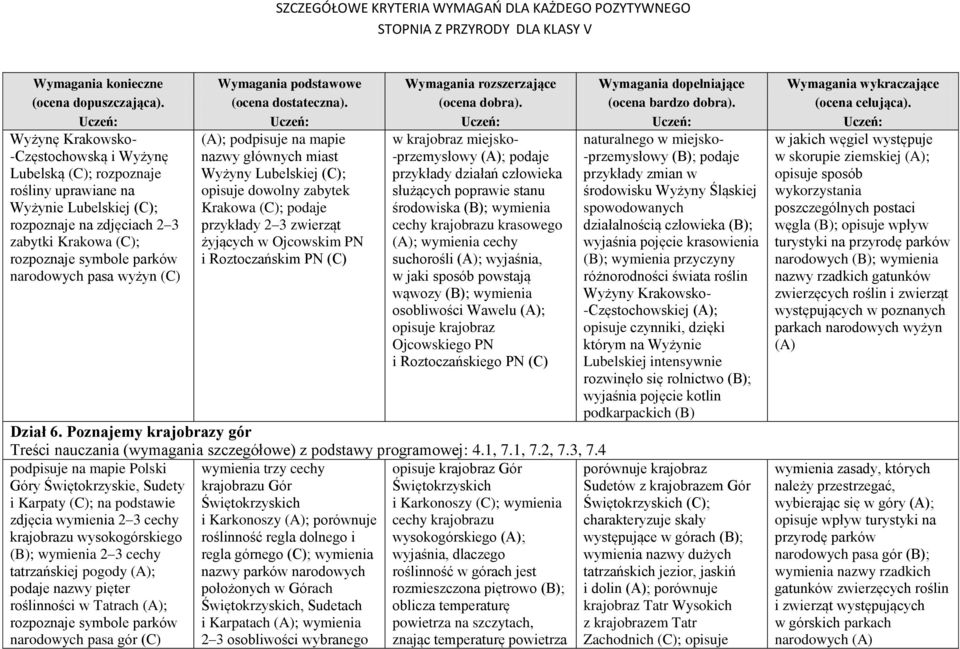 krajobraz miejsko- -przemysłowy (A); podaje przykłady działań człowieka służących poprawie stanu środowiska (B); wymienia cechy krajobrazu krasowego (A); wymienia cechy suchorośli (A); wyjaśnia, w