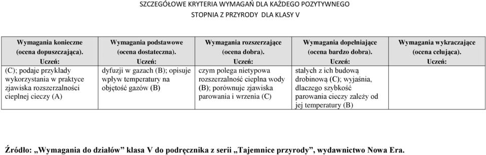 zjawiska parowania i wrzenia (C) stałych z ich budową drobinową (C); wyjaśnia, dlaczego szybkość parowania cieczy