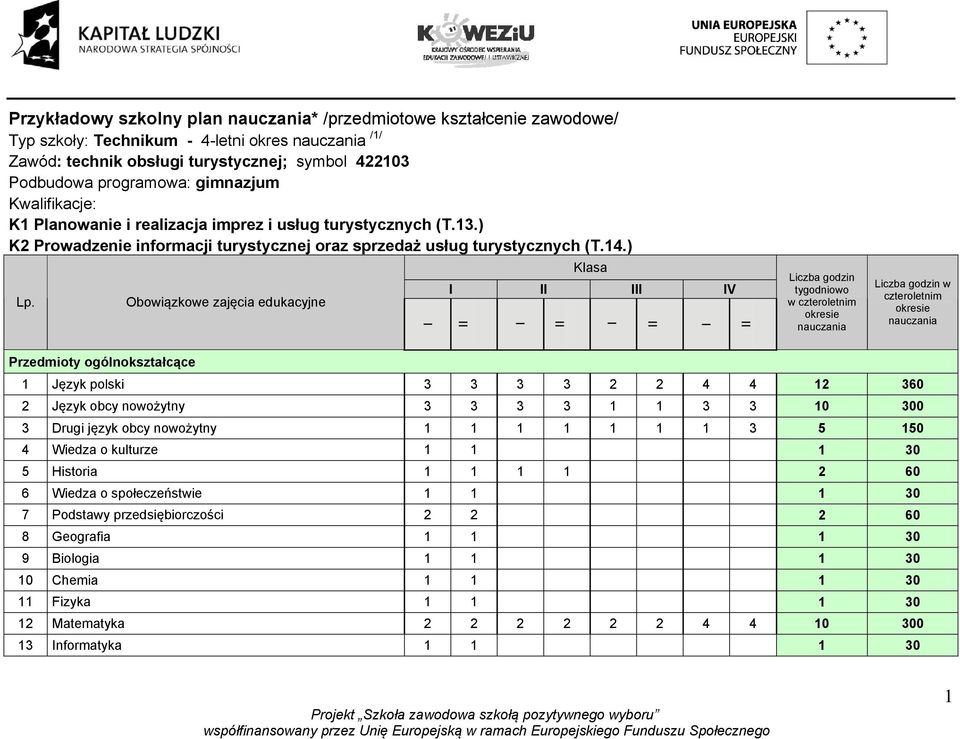 Obowiązkowe zajęcia edukacyjne I Klasa I II III IV II I II I II I II Liczba godzin tygodniowo w czteroletnim okresie nauczania Liczba godzin w czteroletnim okresie nauczania Przedmioty