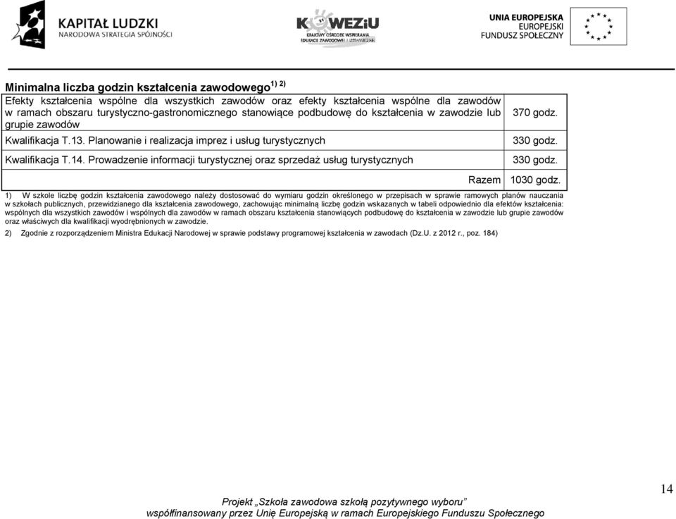 Prowadzenie informacji turystycznej oraz sprzedaż usług turystycznych 370 godz. 330 godz. 330 godz. Razem 1030 godz.