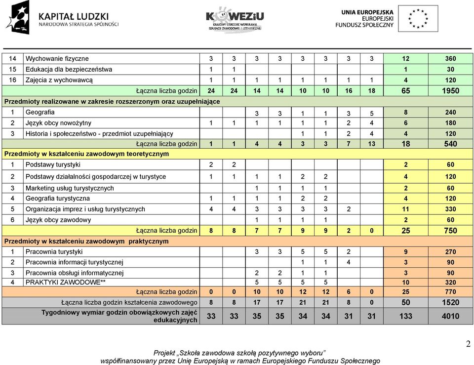 Łączna liczba godzin 1 1 4 4 3 3 7 13 18 540 Przedmioty w kształceniu zawodowym teoretycznym 1 Podstawy turystyki 2 2 2 60 2 Podstawy działalności gospodarczej w turystyce 1 1 1 1 2 2 4 120 3