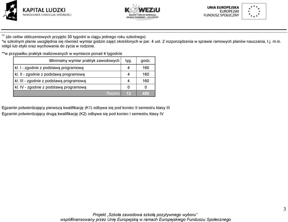 **w przypadku praktyk realizowanych w wymiarze ponad 4 tygodnie Minimalny wymiar praktyk zawodowych tyg. godz. kl. I - zgodnie z podstawą programową 4 160 kl.