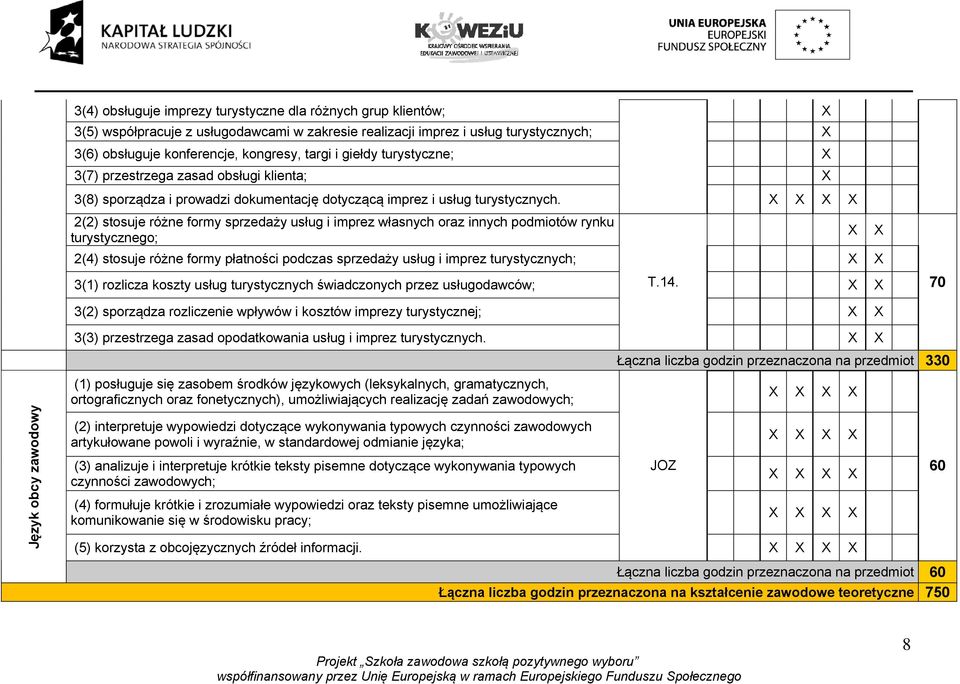 2(2) stosuje różne formy sprzedaży usług i imprez własnych oraz innych podmiotów rynku turystycznego; 2(4) stosuje różne formy płatności podczas sprzedaży usług i imprez turystycznych; 3(1) rozlicza