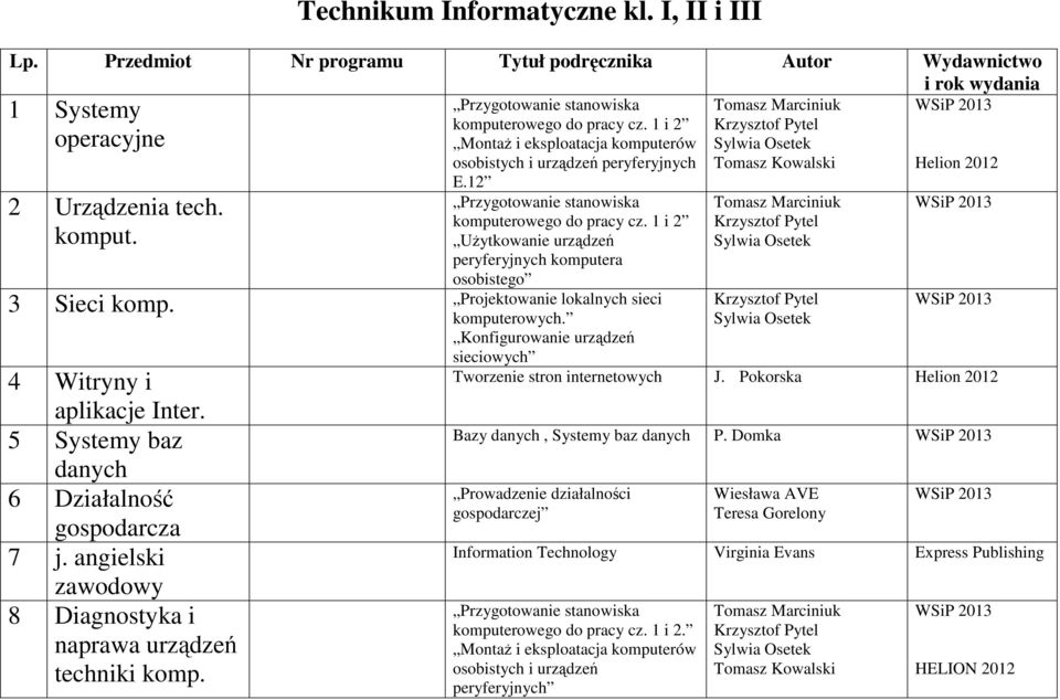 1 i 2 Użytkowanie urządzeń peryferyjnych komputera osobistego 3 Sieci komp. Projektowanie lokalnych sieci komputerowych. Konfigurowanie urządzeń 4 Witryny i aplikacje Inter.