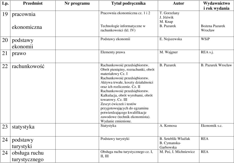 Obrót pieniężny, rozrachunki, obrót materiałowy Cz. I Rachunkowość przedsiębiorstw. Aktywa trwałe, koszty działalności oraz ich rozliczenie. Cz. II Rachunkowość przedsiębiorstw.