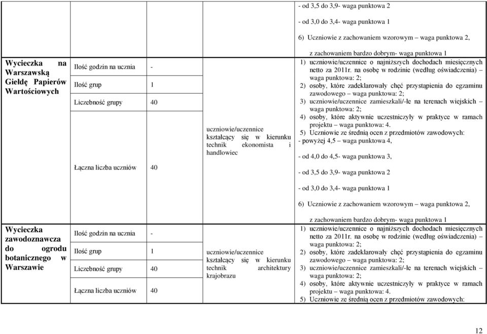 Wycieczka zawodoznawcza do ogrodu botanicznego w Warszawie Ilość godzin na ucznia - Ilość grup 1 Liczebność grupy 40 Łączna liczba