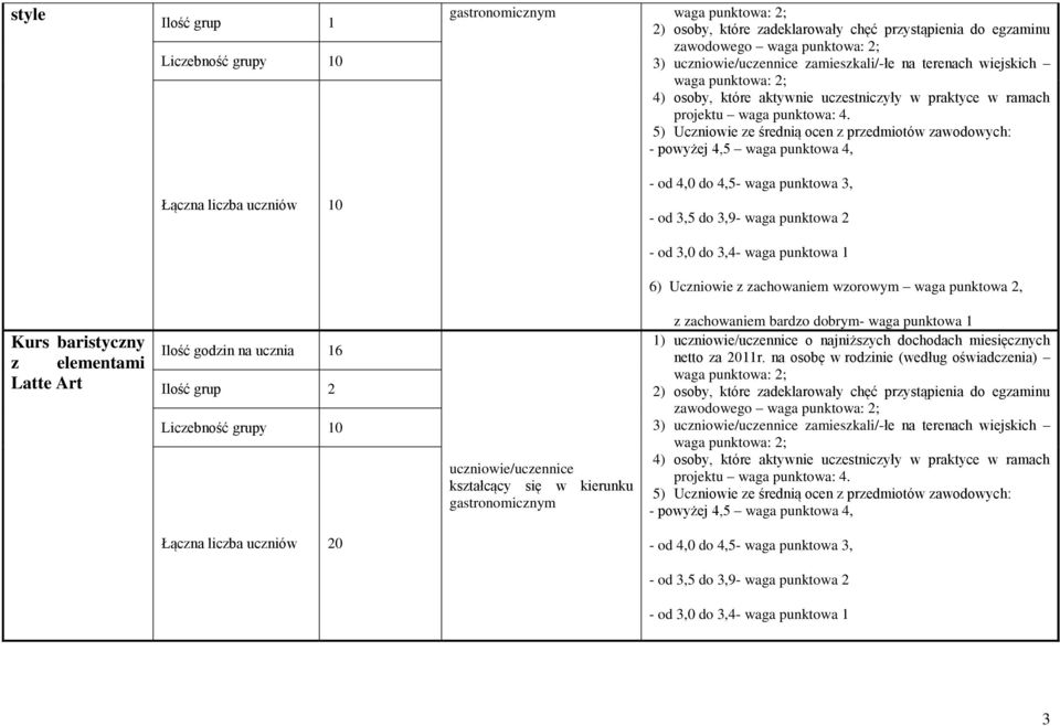 Ilość godzin na ucznia 16 Ilość grup 2 gastronomicznym 1) o najniższych dochodach