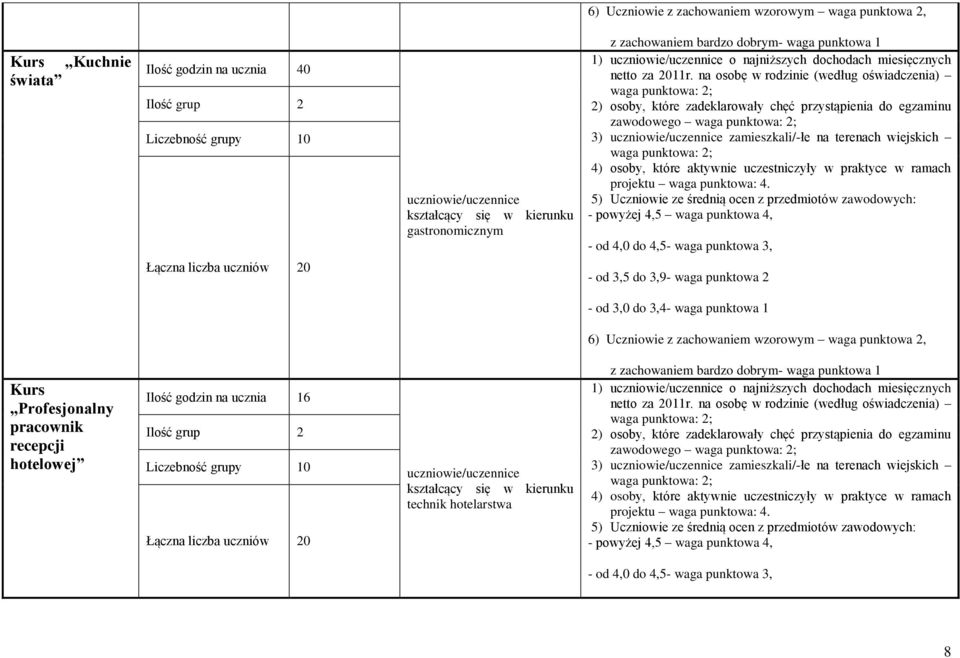 Profesjonalny pracownik recepcji hotelowej Ilość godzin na ucznia 16 Ilość grup 2 Łączna liczba uczniów