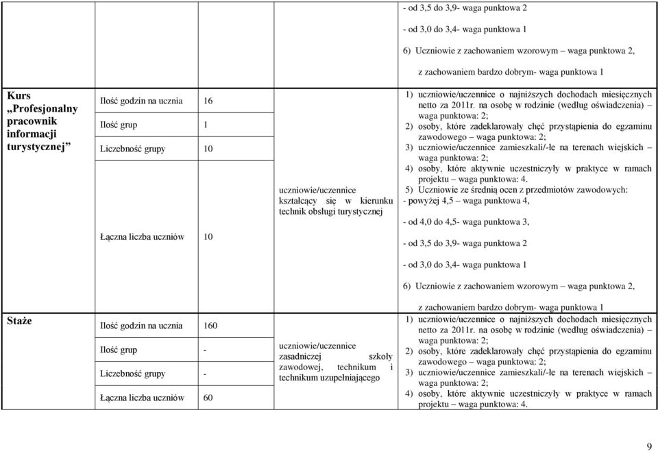 Ilość godzin na ucznia 160 Ilość grup - Liczebność grupy - Łączna liczba uczniów 60 zasadniczej szkoły zawodowej,