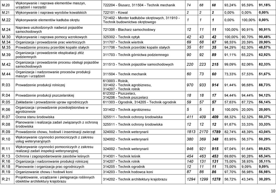 22 Wykonywanie elementów kadłuba okrętu 721402 - Monter kadłubów okrętowych, 311910 - Technik budownictwa okrętowego 1 1 1 0,00% 100,00% 0,00% Naprawa uszkodzonych nadwozi pojazdów M.