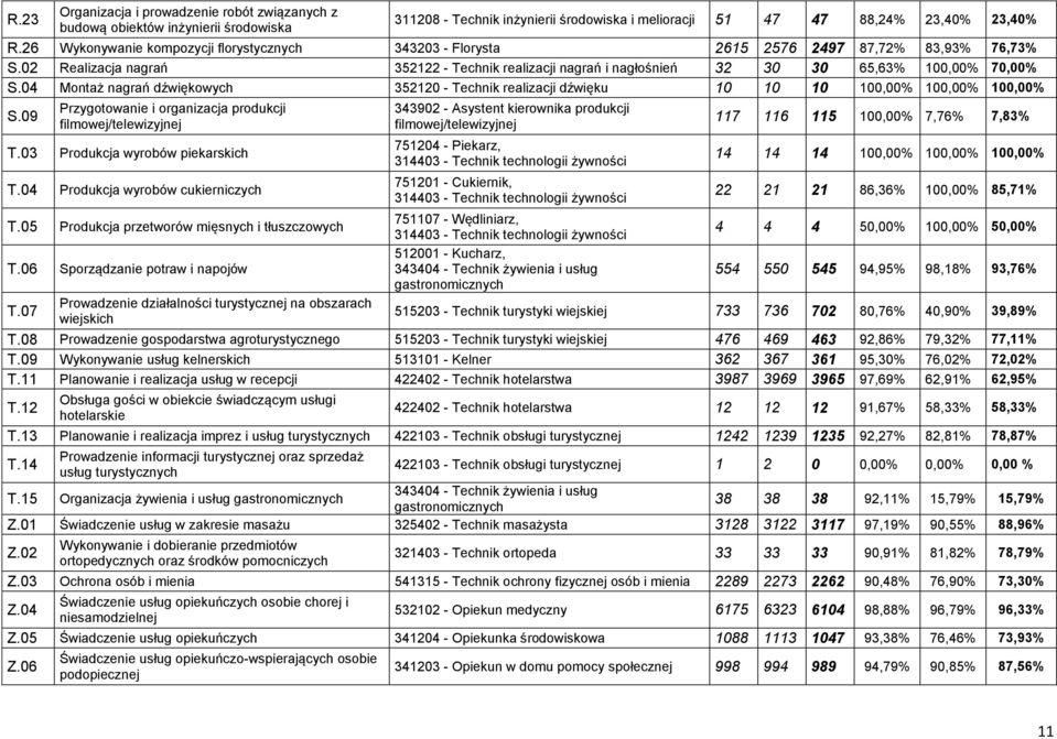 04 Montaż nagrań dźwiękowych 352120 - Technik realizacji dźwięku 10 10 10 100,00% 100,00% 100,00% S.09 Przygotowanie i organizacja produkcji filmowej/telewizyjnej T.03 Produkcja wyrobów piekarskich T.