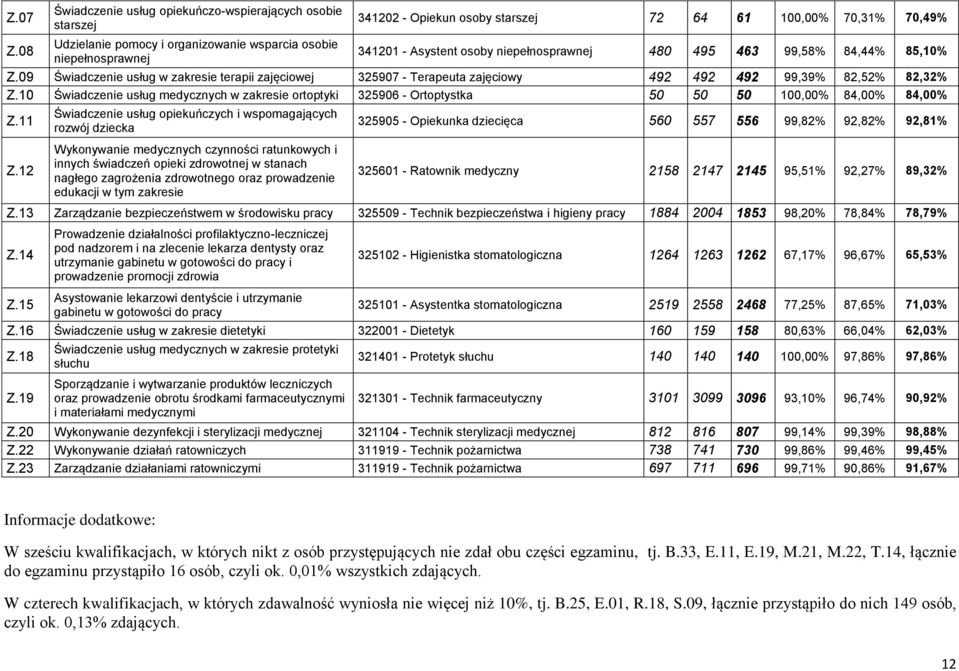 09 Świadczenie usług w zakresie terapii zajęciowej 325907 - Terapeuta zajęciowy 492 492 492 99,39% 82,52% 82,32% Z.