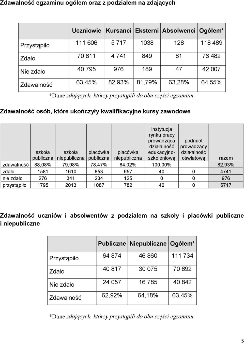 Zdawalność osób, które ukończyły kwalifikacyjne kursy zawodowe instytucja rynku pracy prowadząca działalność edukacyjnoszkoleniową podmiot prowadzący działalność oświatową szkoła szkoła placówka