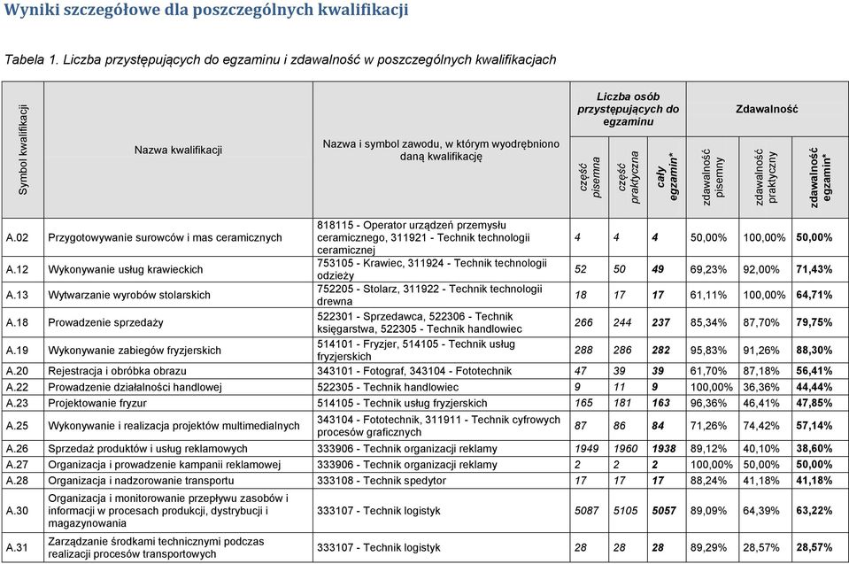 kwalifikację A.02 Przygotowywanie surowców i mas ceramicznych 818115 - Operator urządzeń przemysłu ceramicznego, 311921 - Technik technologii 4 4 4 50,00% 100,00% 50,00% ceramicznej A.